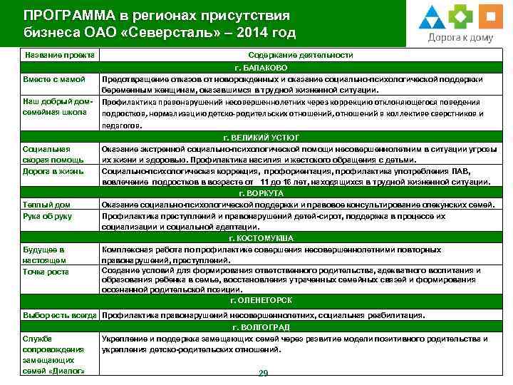 ПРОГРАММА в регионах присутствия бизнеса ОАО «Северсталь» – 2014 год Название проекта Вместе с