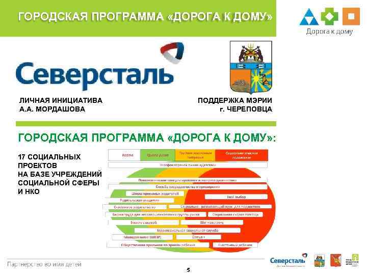ГОРОДСКАЯ ПРОГРАММА «ДОРОГА К ДОМУ» ЛИЧНАЯ ИНИЦИАТИВА А. А. МОРДАШОВА ПОДДЕРЖКА МЭРИИ г. ЧЕРЕПОВЦА