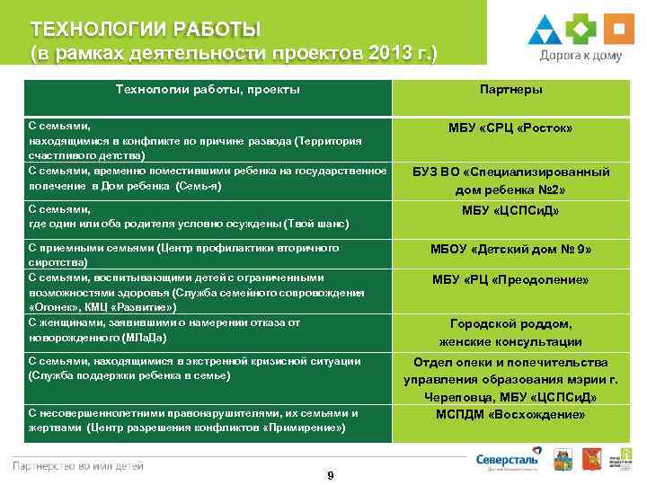 ТЕХНОЛОГИИ РАБОТЫ (в рамках деятельности проектов 2013 г. ) Технологии работы, проекты Партнеры С
