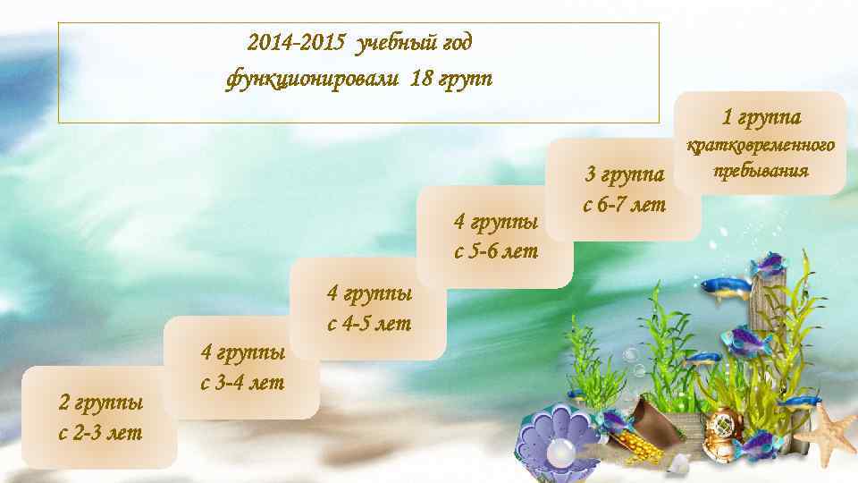 2014 -2015 учебный год функционировали 18 групп 1 группа 4 группы с 5 -6