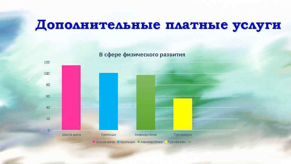 Дополнительные платные услуги В сфере физического развития 120 100 80 60 40 20 0