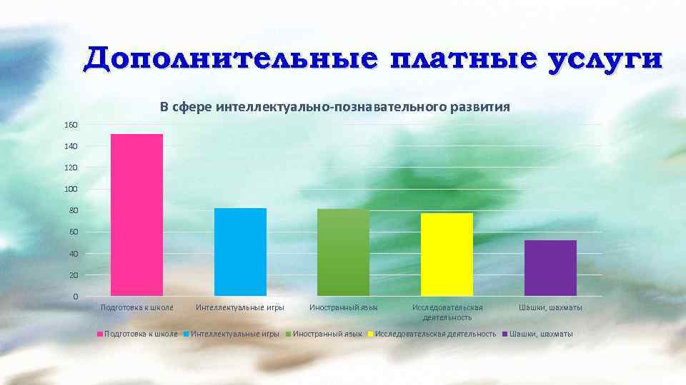 Дополнительные платные услуги В сфере интеллектуально-познавательного развития 160 140 120 100 80 60 40