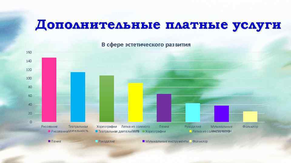 Дополнительные платные услуги В сфере эстетического развития 160 140 120 100 80 60 40