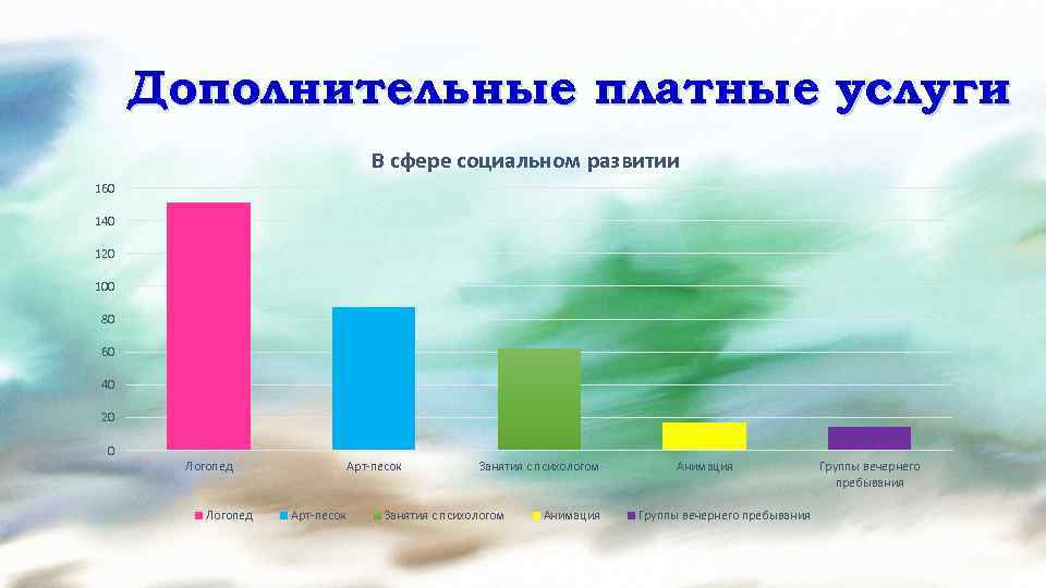 Дополнительные платные услуги В сфере социальном развитии 160 140 120 100 80 60 40