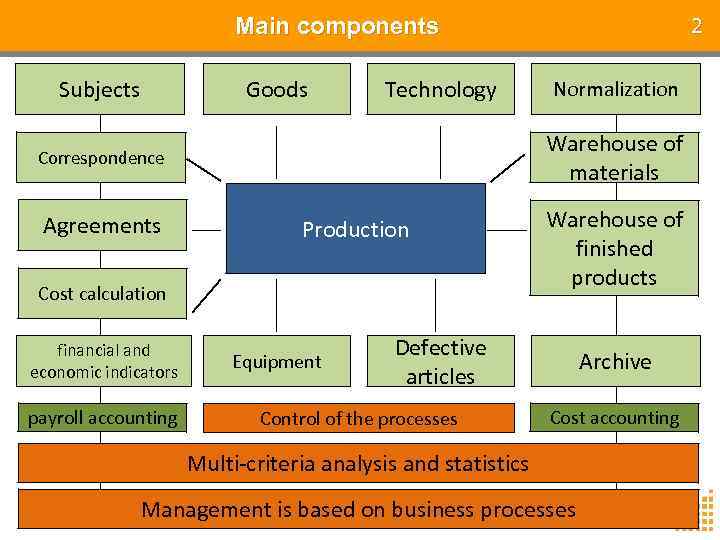 2 Main components Subjects Goods Technology Warehouse of materials Correspondence Agreements Production Cost calculation