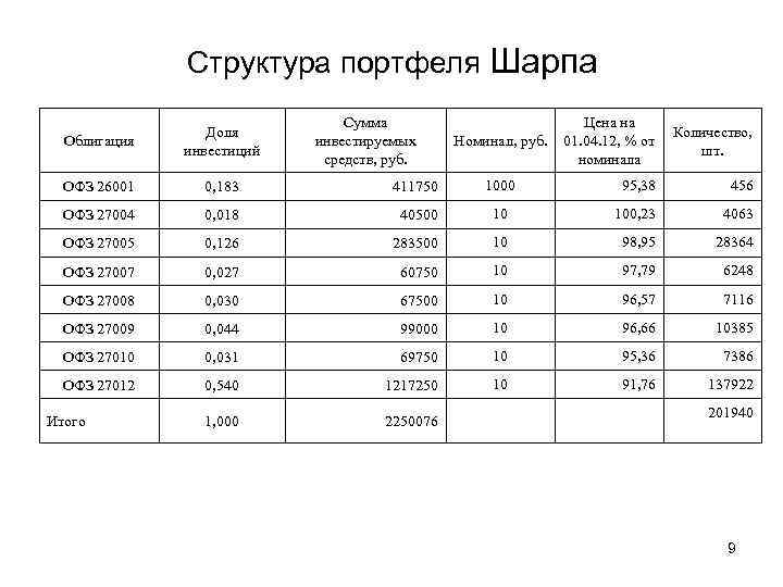 Структура портфеля Шарпа Сумма инвестируемых средств, руб. Цена на 01. 04. 12, % от