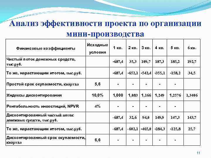 Анализ эффективности проекта по организации мини-производства Исходные 1 кв. 2 кв. 3 кв. 4