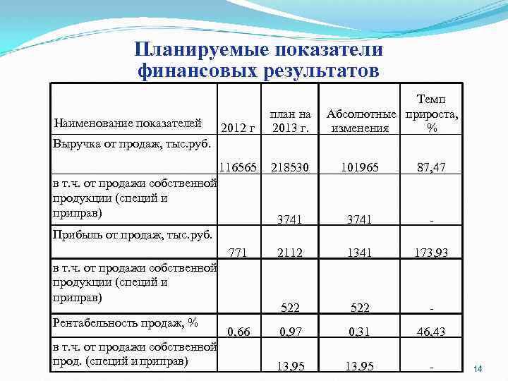 Планируемые показатели финансовых результатов Темп Абсолютные прироста, изменения % 2012 г план на 2013