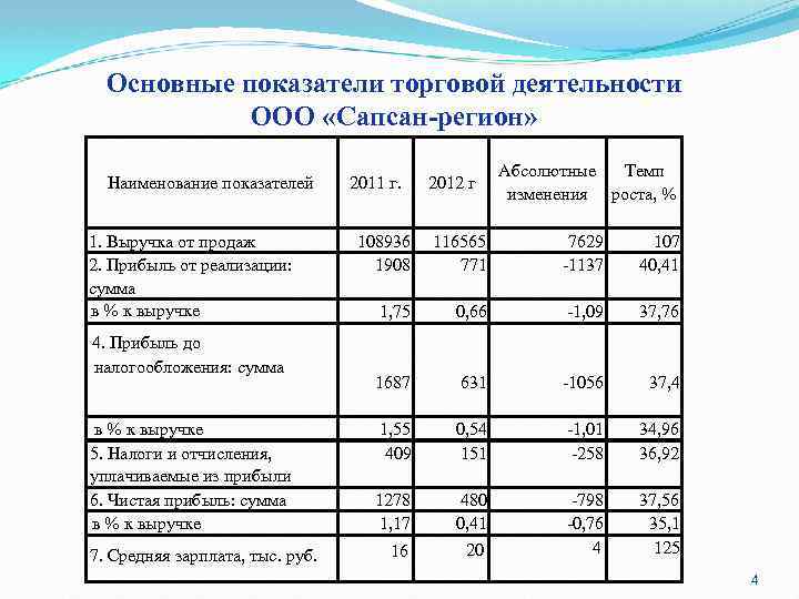 Основные показатели торговой деятельности ООО «Сапсан-регион» Наименование показателей 1. Выручка от продаж 2. Прибыль