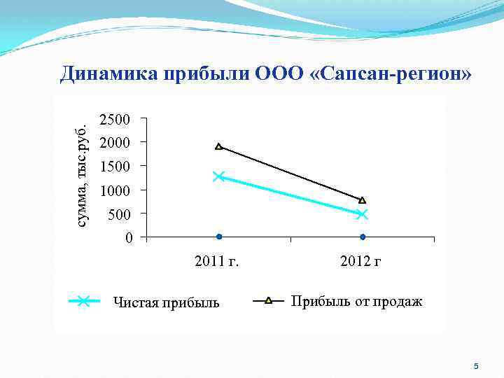 сумма, тыс. руб. Динамика прибыли ООО «Сапсан-регион» 2500 2000 1500 1000 500 0 2011