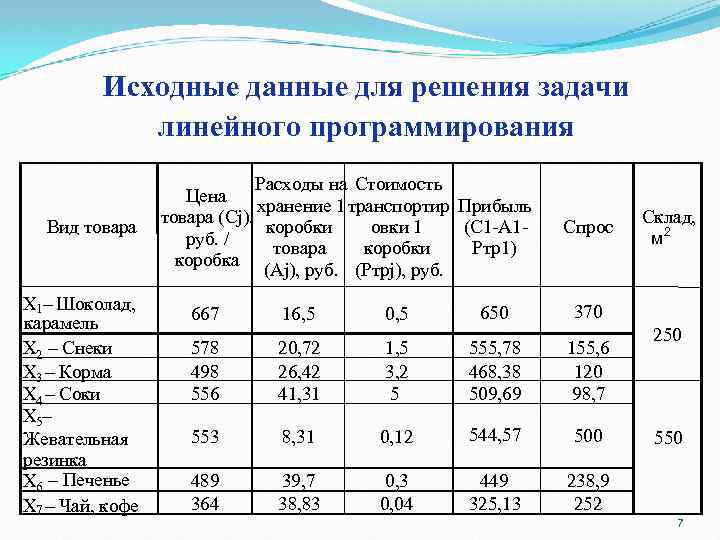 Исходные данные для решения задачи линейного программирования Вид товара X 1 – Шоколад, карамель