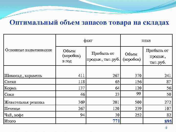 Оптимальный объем запасов товара на складах факт Основные наименования Объем (коробок ) в год