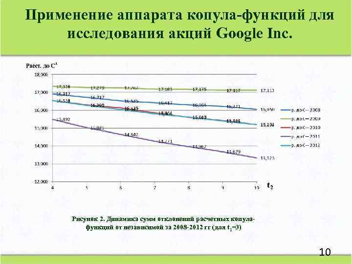 Применение аппарата копула-функций для исследования акций Google Inc. Рисунок 2. Динамика сумм отклонений расчетных