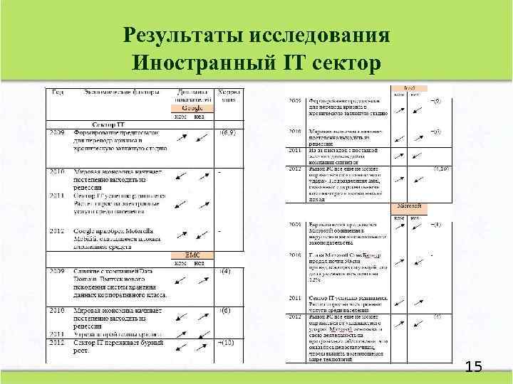 Результаты исследования Иностранный IT сектор 15 