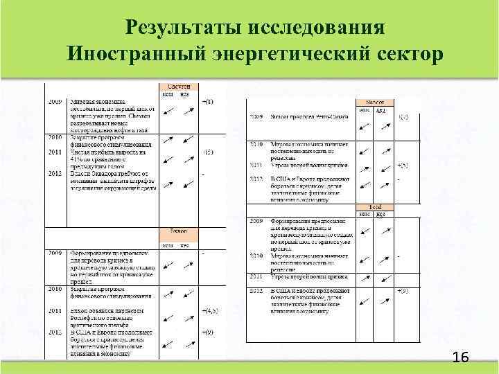 Результаты исследования Иностранный энергетический сектор 16 