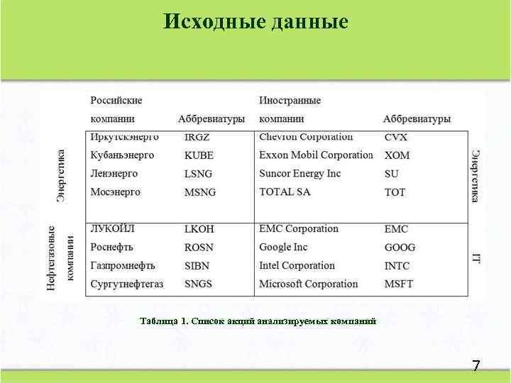 Исходные данные Таблица 1. Список акций анализируемых компаний 7 