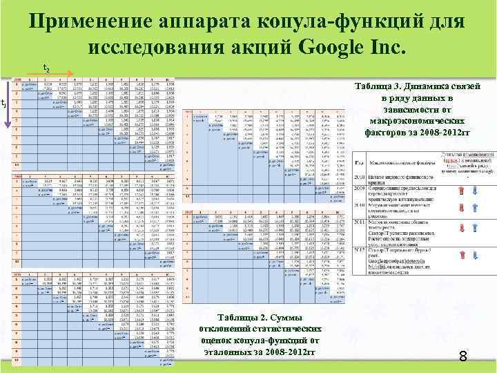 Применение аппарата копула-функций для исследования акций Google Inc. t 2 Таблица 3. Динамика связей