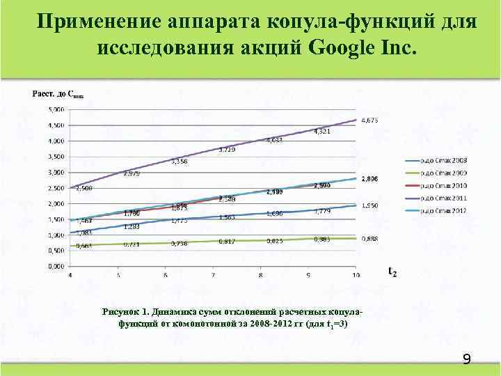 Применение аппарата копула-функций для исследования акций Google Inc. Рисунок 1. Динамика сумм отклонений расчетных