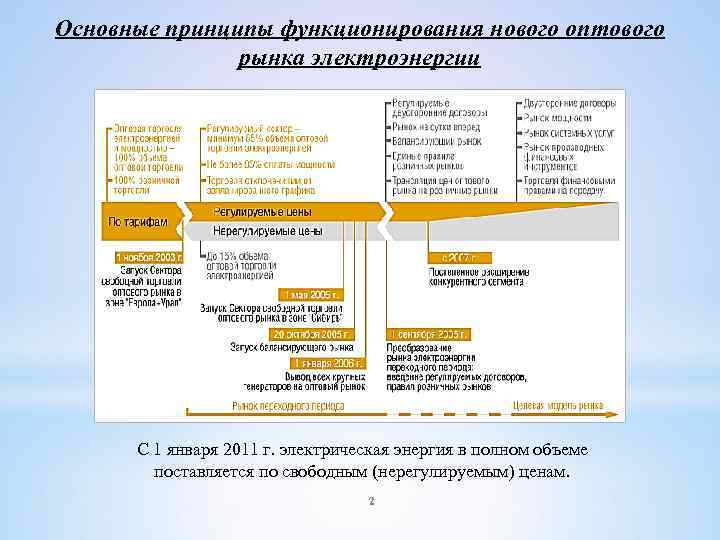 Основные принципы функционирования нового оптового рынка электроэнергии С 1 января 2011 г. электрическая энергия