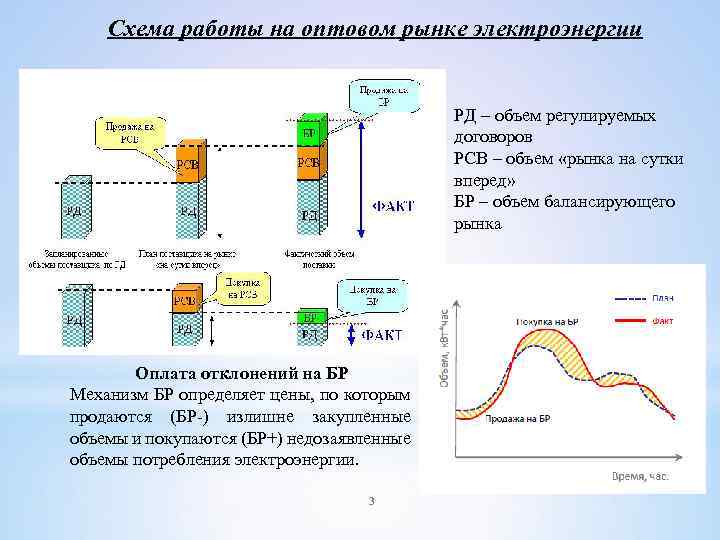 Объем регулирования. Объем отклонений на оптовом рынке электроэнергии. Объем РСВ электроэнергия. Рынок на сутки вперед и балансирующий рынок. Оплата электроэнергии схема работы.