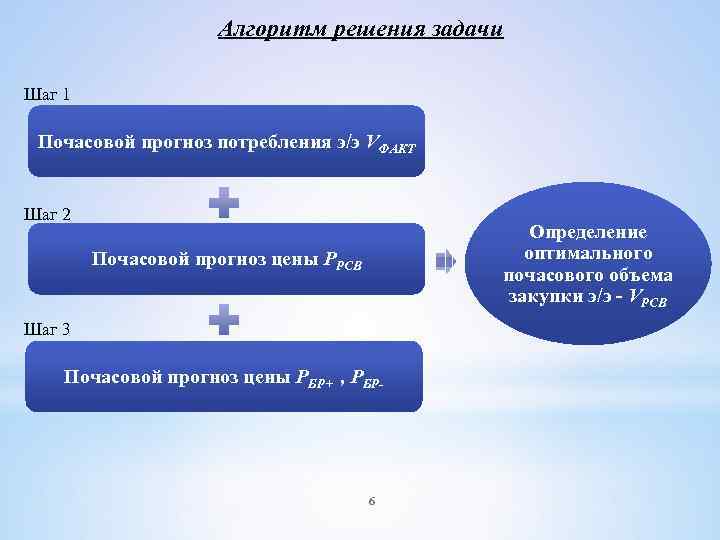 Алгоритм решения задачи Шаг 1 Почасовой прогноз потребления э/э VФАКТ Шаг 2 Определение оптимального