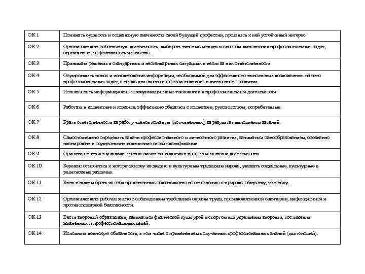 ОК 1 Понимать сущность и социальную значимость своей будущей профессии, проявлять к ней устойчивый