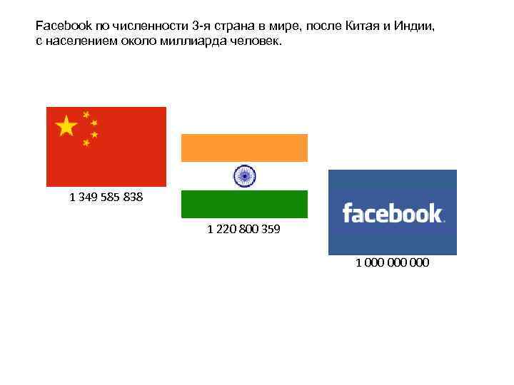 Facebook по численности 3 -я страна в мире, после Китая и Индии, с населением