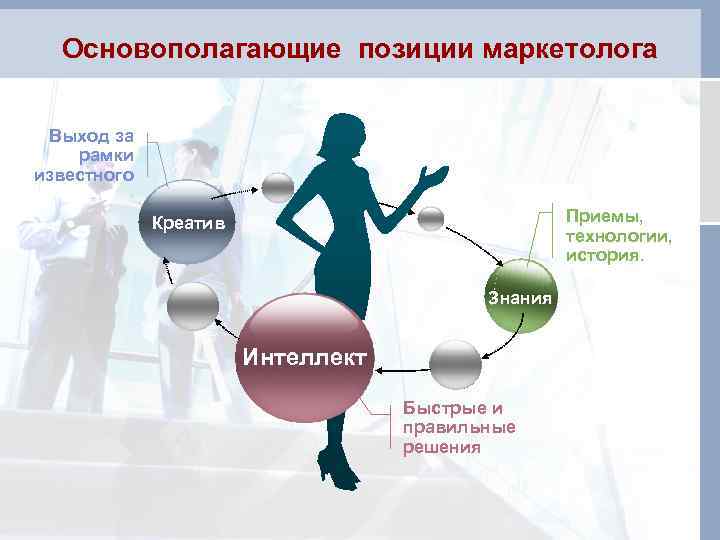Основополагающие позиции маркетолога Выход за рамки известного Приемы, технологии, история. Креатив Знания Интеллект Быстрые