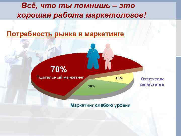 Всё, что ты помнишь – это хорошая работа маркетологов! Потребность рынка в маркетинге 70%