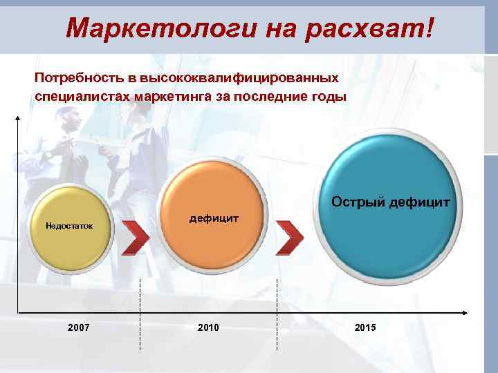 Маркетологи на расхват! Потребность в высококвалифицированных специалистах маркетинга за последние годы Острый дефицит Недостаток