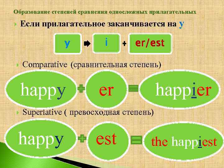 Образование степеней сравнения односложных прилагательных Если прилагательное заканчивается на y y er/est Comparative (сравнительная