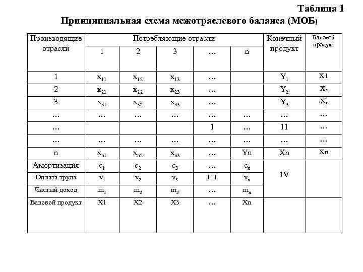 Схема межотраслевого баланса