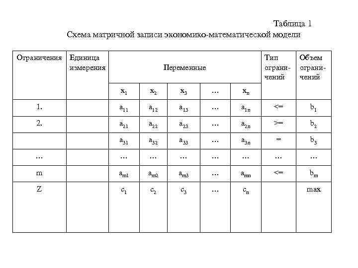 Таблица 1 Схема матричной записи экономико математической модели Ограничения Единица измерения Тип ограни чений