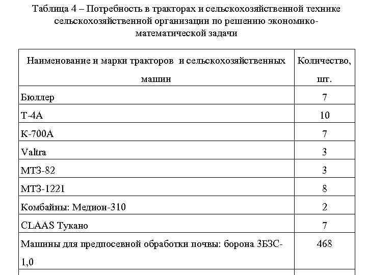 Таблица 4 – Потребность в тракторах и сельскохозяйственной технике сельскохозяйственной организации по решению экономикоматематической