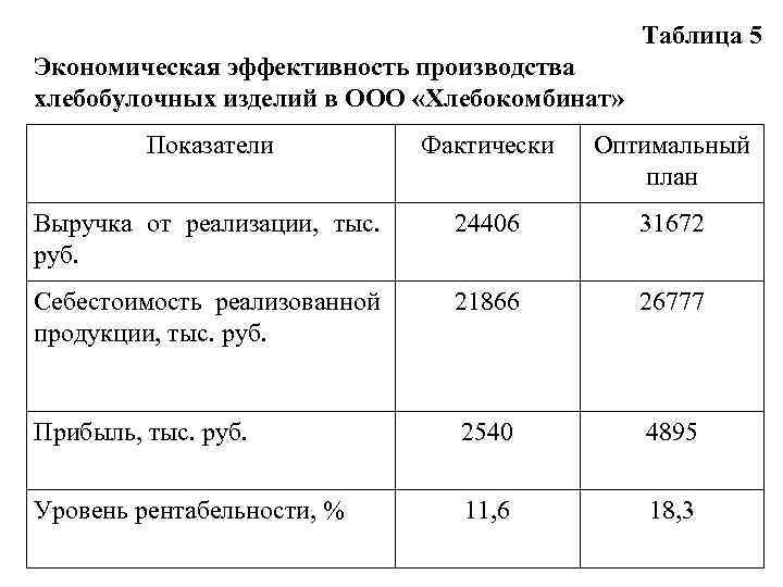 Таблица 5 Экономическая эффективность производства хлебобулочных изделий в ООО «Хлебокомбинат» Показатели Фактически Оптимальный план