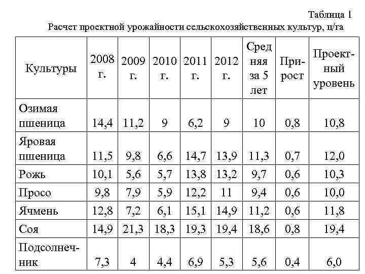 Таблица 1 Расчет проектной урожайности сельскохозяйственных культур, ц/га Культуры Сред 2008 2009 2010 2011
