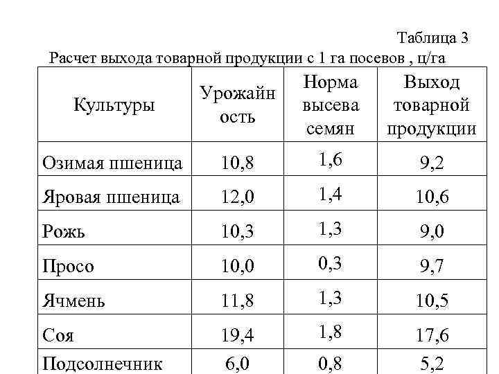 Таблица 3 Расчет выхода товарной продукции с 1 га посевов , ц/га Культуры Урожайн