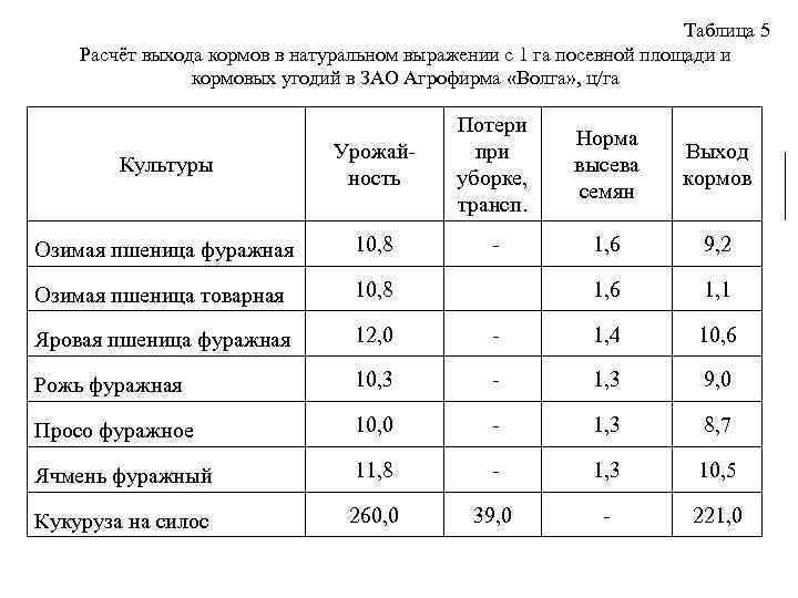 Расчет выхода. Кормовые культуры таблица. Таблица фуражных культур. Расчет урожайности культур и структуры посевных площадей.