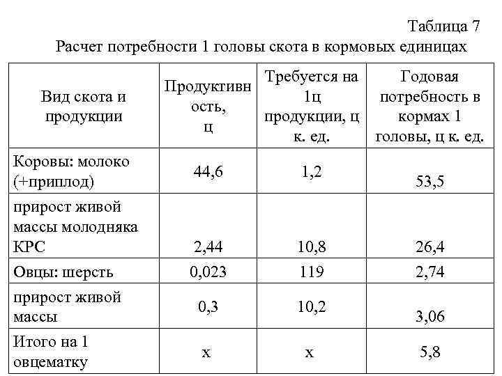 Таблица 7 Расчет потребности 1 головы скота в кормовых единицах Вид скота и продукции