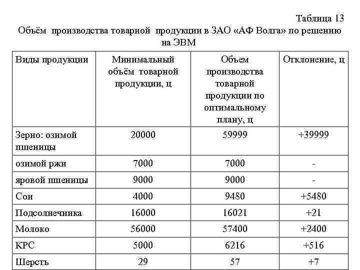 Выпуск товарной продукции. Объем производства товарной продукции. Объем выпуска товарной продукции. Объем товарной продукции таблица. Товарный выпуск продукции это.