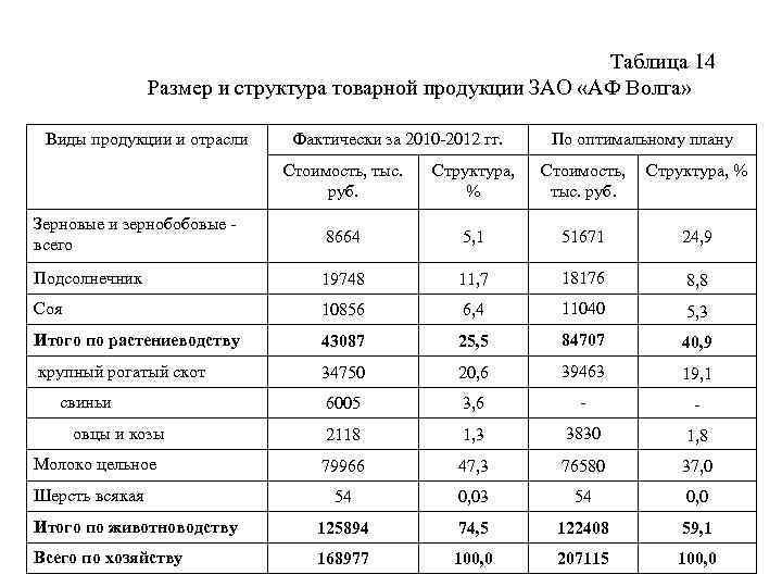 Размеры производства