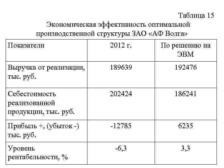 Таблица 15 Экономическая эффективность оптимальной производственной структуры ЗАО «АФ Волга» Показатели 2012 г. По