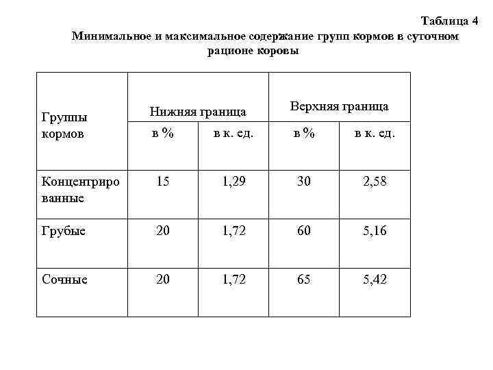 Таблица 4 Минимальное и максимальное содержание групп кормов в суточном рационе коровы Нижняя граница