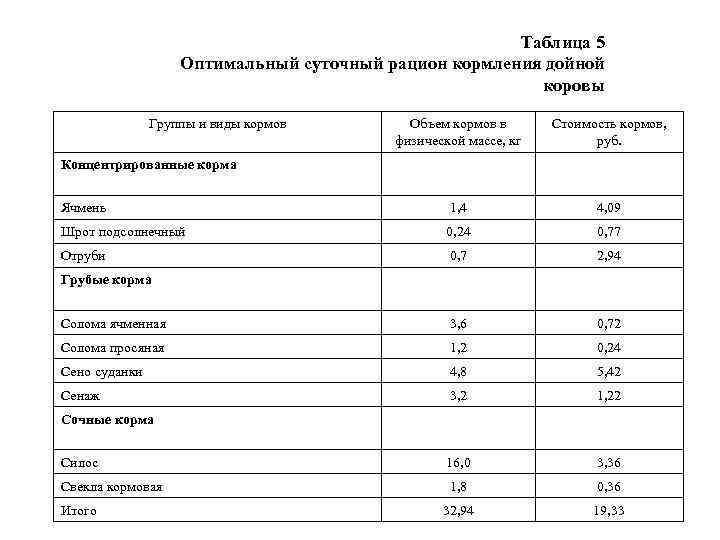 Таблица 5 Оптимальный суточный рацион кормления дойной коровы Группы и виды кормов Объем кормов