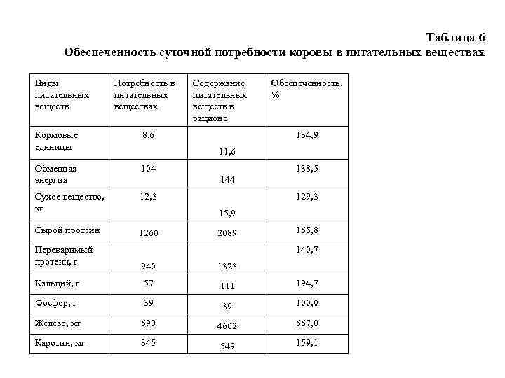 Таблица 6 Обеспеченность суточной потребности коровы в питательных веществах Виды питательных веществ Потребность в