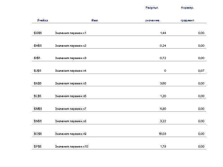  Результ. Нормир. Ячейка Имя значение градиент $G$5 Значения перемен х1 1, 44 0,