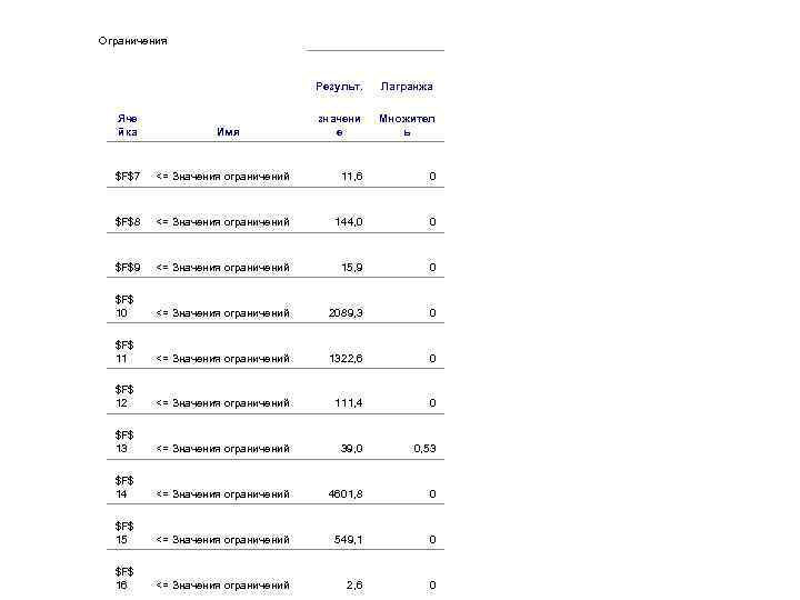 Ограничения Результ. Лагранжа Яче йка Имя значени е Множител ь $F$7 <= Значения ограничений