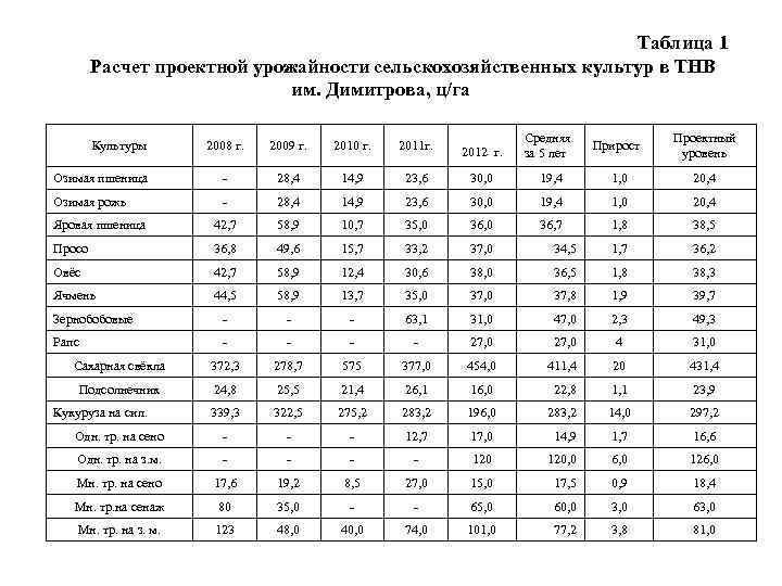 Таблица 1 Расчет проектной урожайности сельскохозяйственных культур в ТНВ им. Димитрова, ц/га 2008 г.