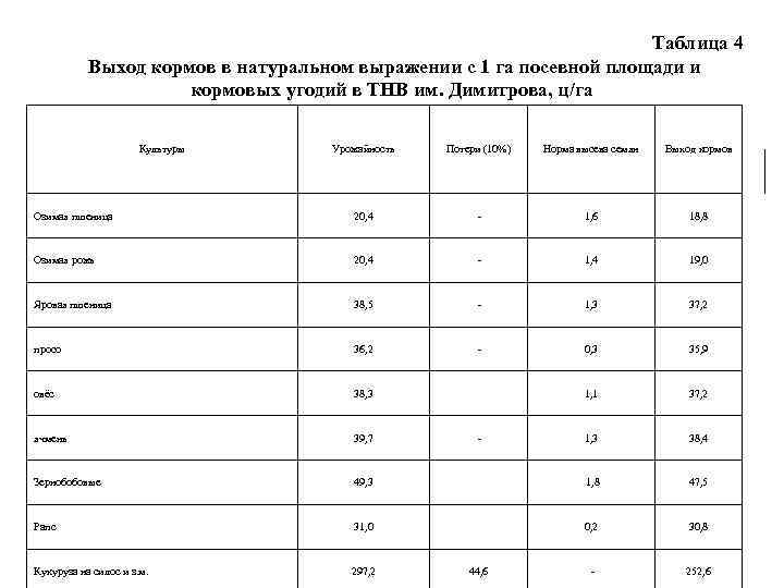 Таблица 4 Выход кормов в натуральном выражении с 1 га посевной площади и кормовых