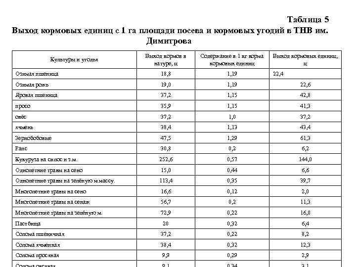 Таблица 5 Выход кормовых единиц с 1 га площади посева и кормовых угодий в